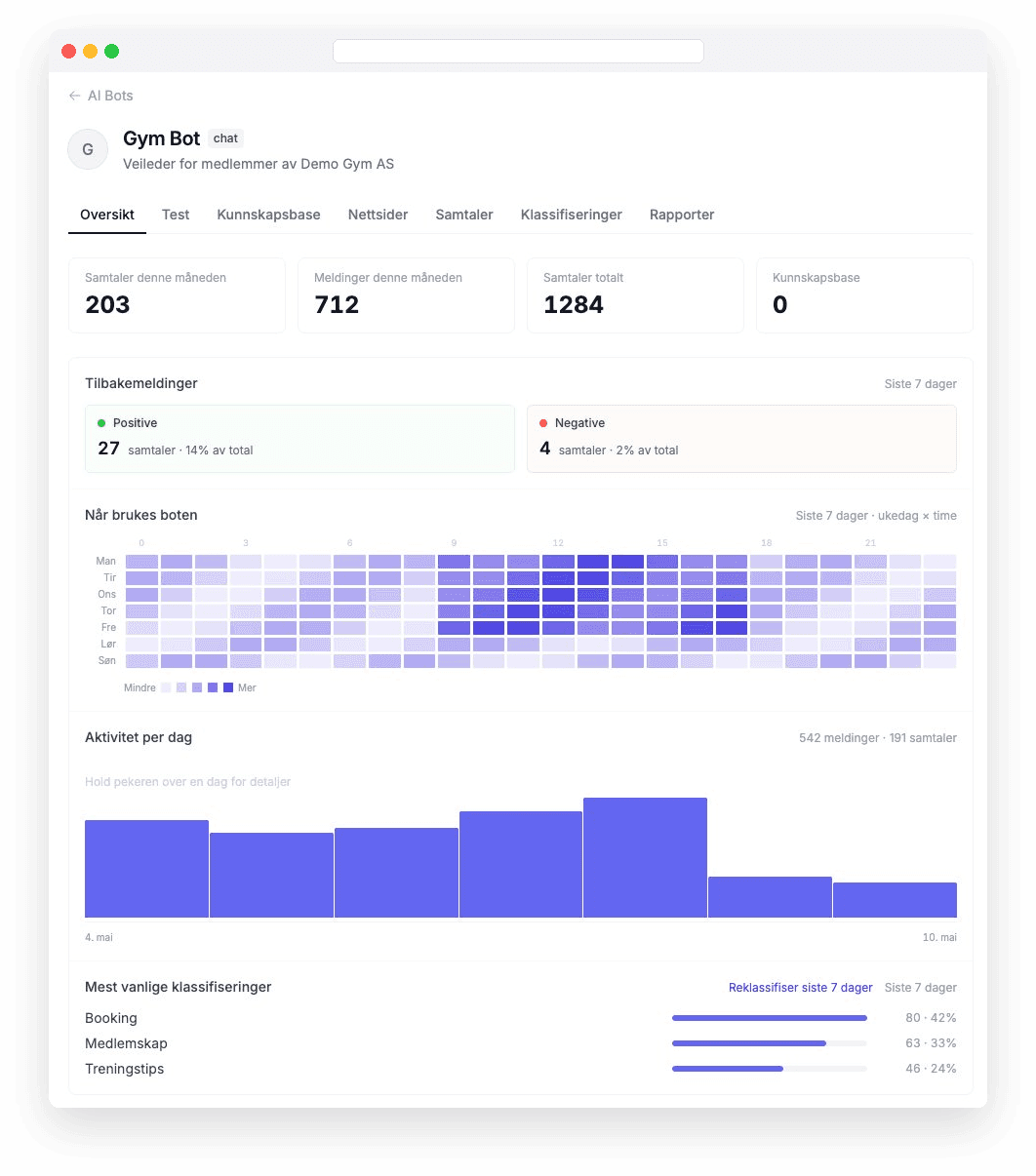 Dashboard med statistikk over samtaler, klassifiseringer og aktivitet